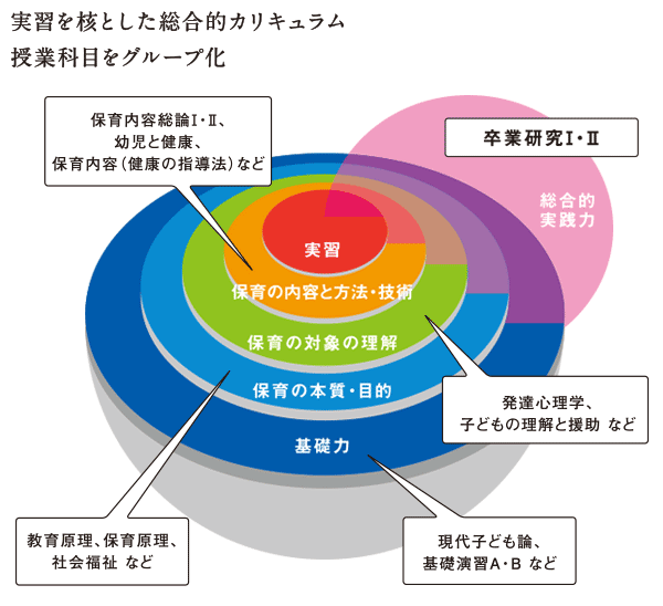 実習を核とした総合的カリキュラム授業科目をグループ化の図