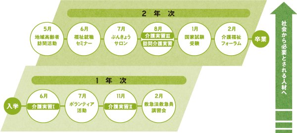 現代福祉学科の２年間の図