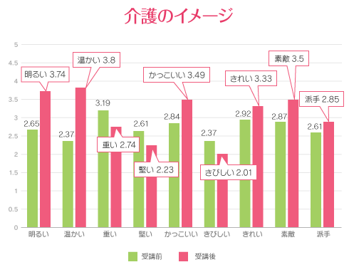 介護のイメージグラフ