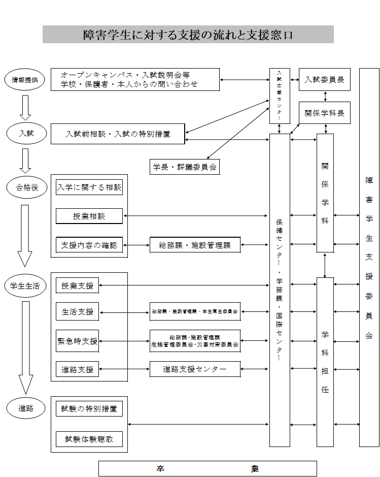 障害学生に対する支援の流れと支援窓口.png